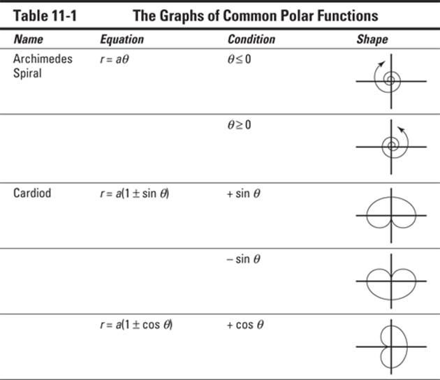Table 11-1 The Graphs of Common Polar Functions