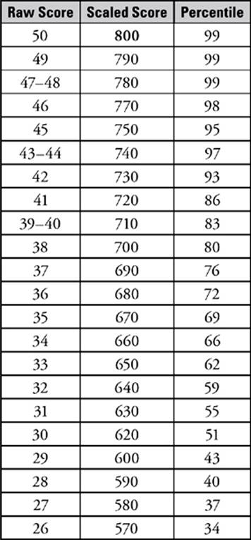 Math Sat 2 Score Chart
