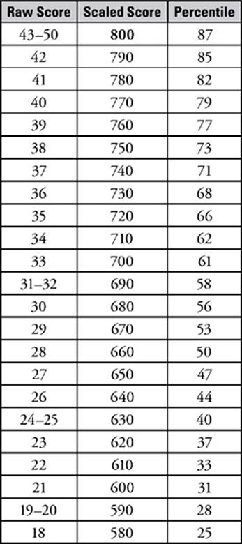 Math Sat 2 Score Chart