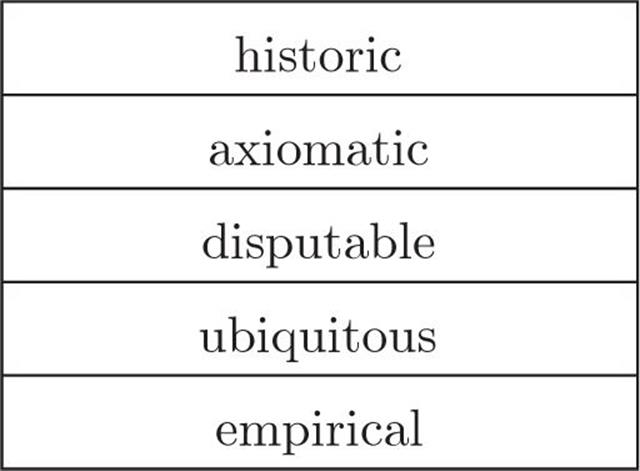 historic, axiomatic, disputable, ubiquitous, empirical