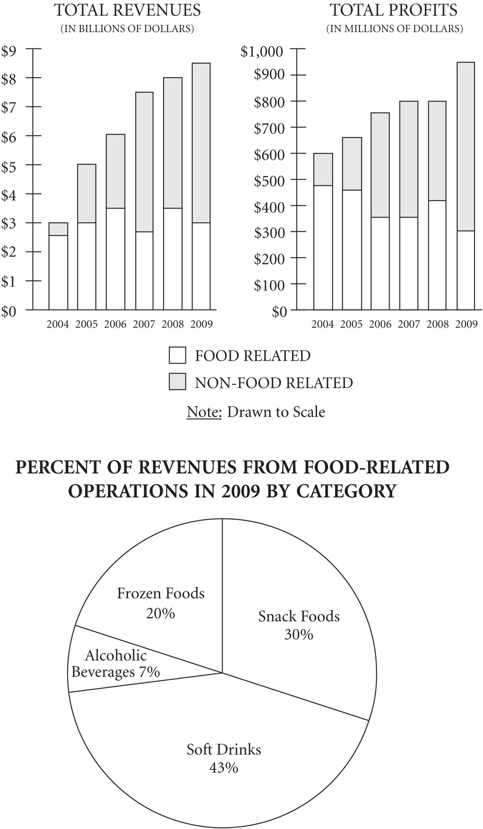 Bar graphs of total revenues, on the left, and total profits, on the right. The total revenue graph has points from $0 to $9 billion on the vertical axis and years from 2004 to 2009 on the horizontal axis. The unshaded bars represent food related revenue, which is between $2B and $3B in 2004 and 2007, $3B in 2005 and 2009, and between $3B and $4B in 2006 and 2008. The shaded bars represent non-food related revenue, which is less than $1B in 2004, $2B in 2005, between $2B and $3B in 2006, between $4B and $5B in 2007 and 2008, and between $5B and $6B in 2009. The total profit graph has points from $0 to $1,000 million on the vertical axis and years from 2004 to 2009 on the horizontal axis. The unshaded bars represent food related profit, which is between $400M and $500M in 2004, 2005, and 2008; between $300M and $400M in 2006 and 2007; and $300M for 2009. The shaded bars represent non-food related profit, which is more than $100M in 2004 and 2005, between $300M and $400M in 2006 and 2008, more than $400M in 2007; and between $600M and $700M in 2009. Below the graph is a pie chart of percent of revenues from food-related operations in 2009 by category: 30% from snack foods, 43% from soft drinks, 7% from alcoholic beverages, and 20% from frozen foods.