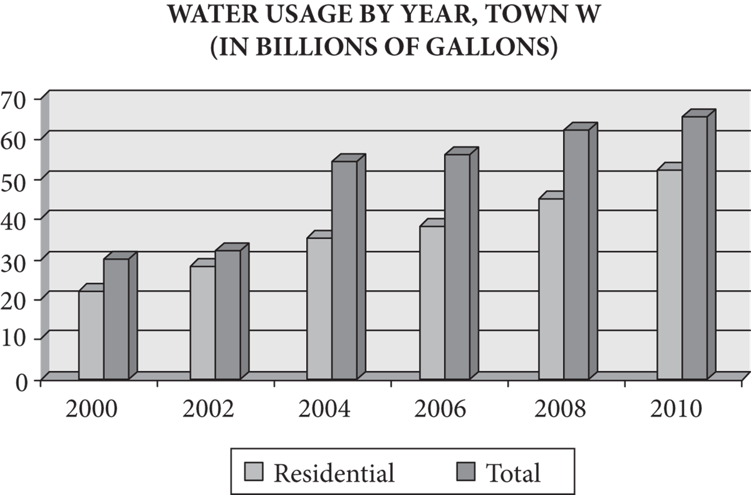 Bar graph of water usage by year in town W in billions of gallons. Points from 0 to 70 billion in multiples of 10 billion are on the vertical axis, while years from 2000 to 2010 are on the horizontal axis. Residential usage, represented by light grey bars, is plotted beside total usage, represented by dark grey bars. Residential usage is between 20B and 30B in 2000 and 2002, between 30B and 40B in 2004 and 2006, over 40B in 2008, and over 50B in 2010. Total usage is 30B in 2000, over 30B in 2002, over 50B in 2004 and 2006, and over 60B in 2008 and 2010.