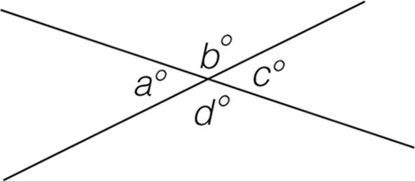 Two intersecting lines, forming four angles: a, b, c, and d degrees, starting from the left in a clockwise direction.