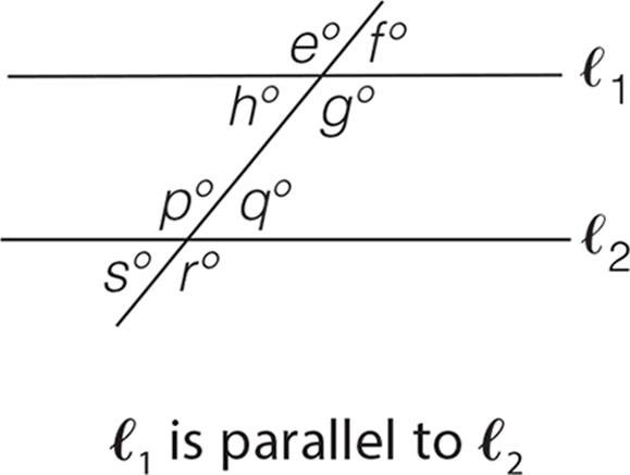 Two parallel lines, l1 and l2,are cut by a transversal line, forming eight angles. Angles e, f, g, and h degrees are formed by the intersection of the transversal line and l1. Angle e degrees is on the upper left of l1, followed by f, g, and h degrees in a clockwise direction. Angles p, q, r, and s degrees are formed by the intersection of the transversal line and l2. Angle p degrees is on the upper left of l2, followed by q , r, and s degrees in a clockwise direction.