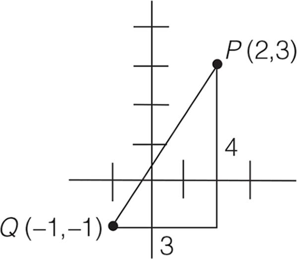Plot of points P(2,3), Q(-1,-1), and (2,-1) on a coordinate plane, forming a triangle with legs equal to 3 and 4.