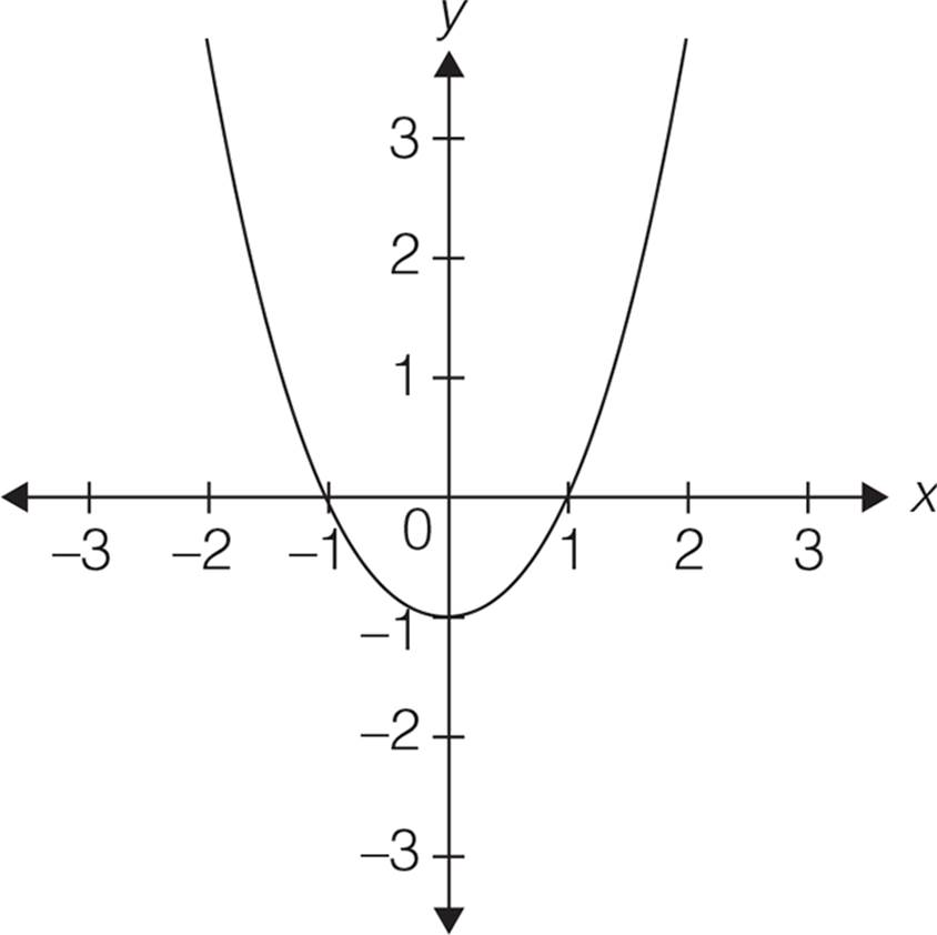 Graph of a parabola on a coordinate plane. The parabola is opening upward and intersecting the x-axis at points (1,0) and (-1,0).